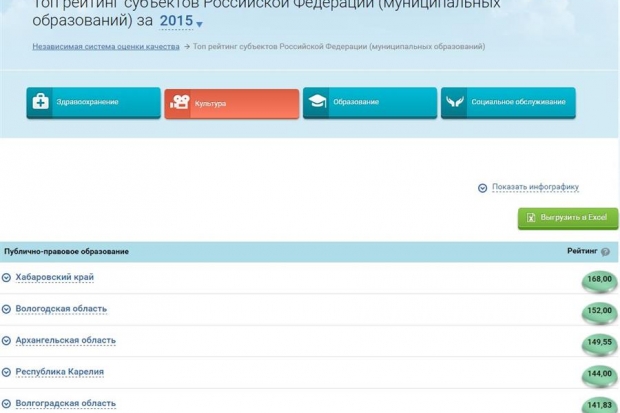 Волгоградская область в топе-5 по независимой оценке качества услуг в сфере культуры Волгоградская область в топе-5 по независимой оценке качества услуг в сфере культуры