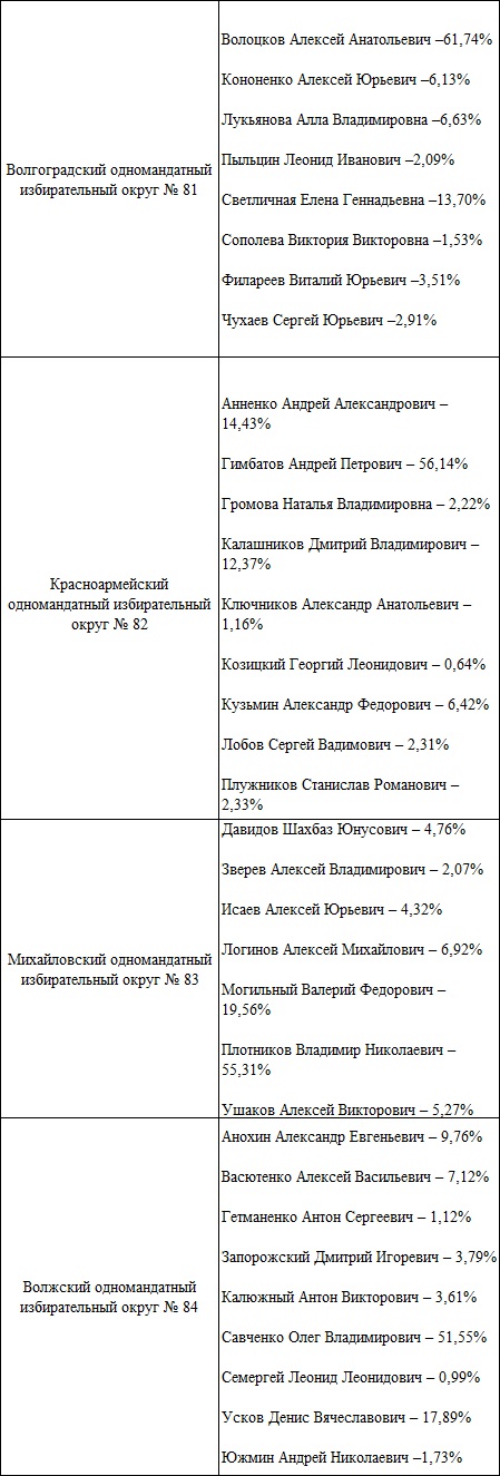Итоги выборов волгоград. Итоги выборов волгоград