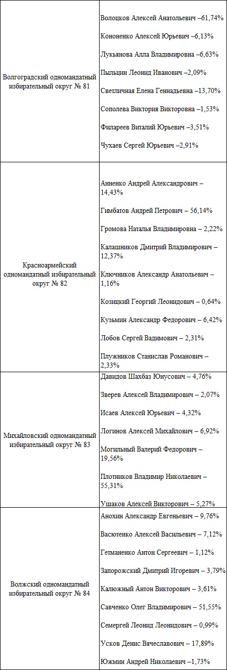 Итоги выборов волгоград