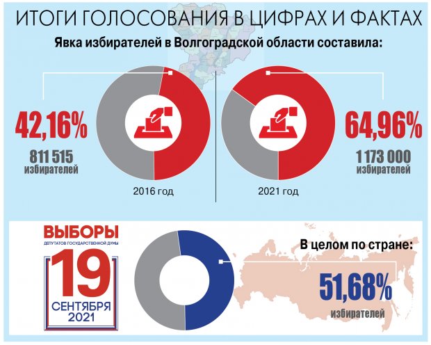 Итоги выборов волгоград. Голосование города России 2021.