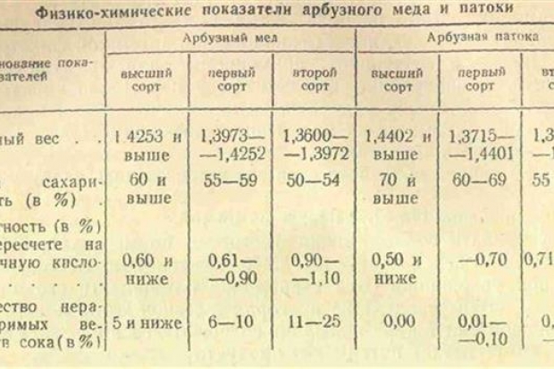 Забытое лакомство