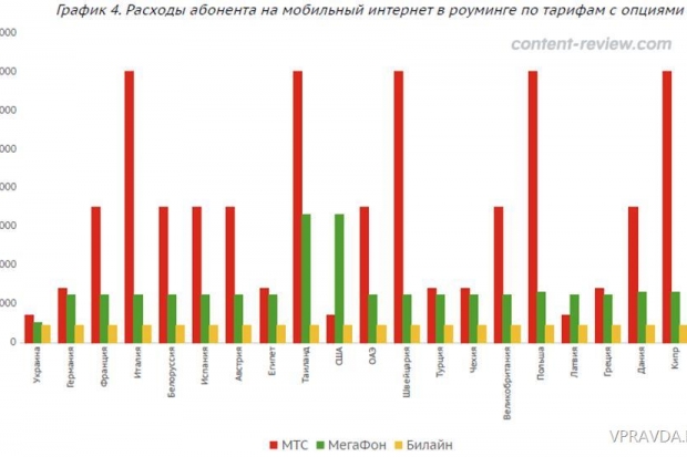 Расходы абонента на мобильный Интернет в роуминге по тарифам с опциями