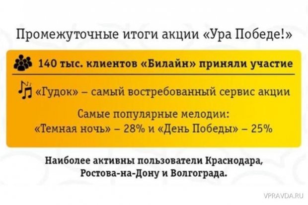 Клиенты «Билайн» Юга и Северного Кавказа поддержали Всероссийскую акцию «Ура Победе!» Клиенты «Билайн» Юга и Северного Кавказа поддержали Всероссийскую акцию «Ура Победе!»