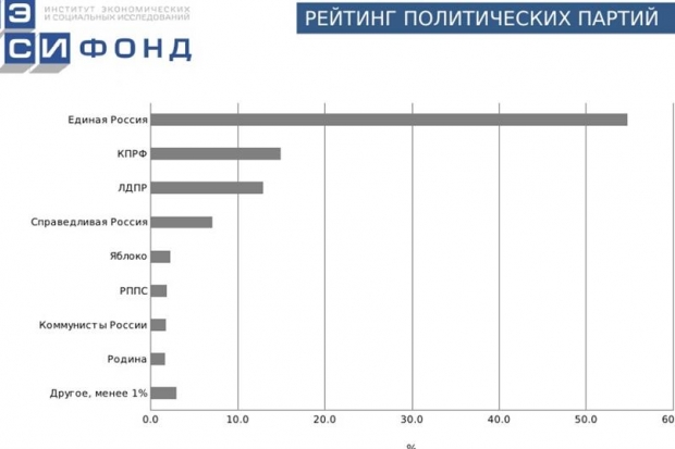 Экзитполы: в Волгоградской области побеждают единороссы Экзитполы: в Волгоградской области побеждают единороссы
