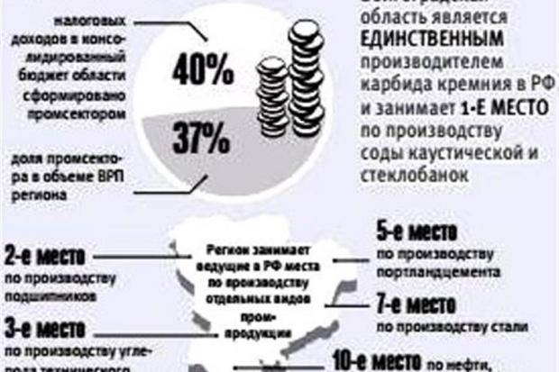 Территории опережающего развития Территории опережающего развития
