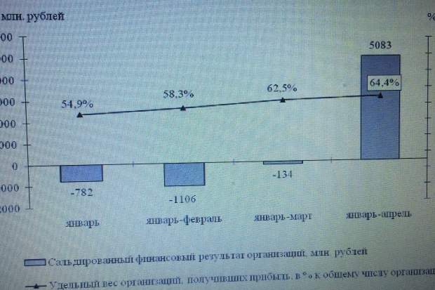 Волгоградские предприятия за 4 месяца получили прибыль в размере 5,1 млрд рублей Волгоградские предприятия за 4 месяца получили прибыль в размере 5,1 млрд рублей