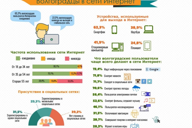 65% волгоградцев каждый день сидят в Интернете 65% волгоградцев каждый день сидят в Интернете
