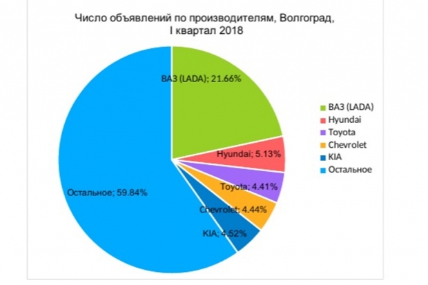 В Волгограде средняя цена автомобиля с пробегом выросла до 543 тысяч рублей В Волгограде средняя цена автомобиля с пробегом выросла до 543 тысяч рублей