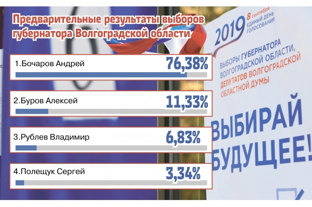 Андрей Бочаров лидирует на выборах в Волгоградской области с результатом 76,38% Андрей Бочаров лидирует на выборах в Волгоградской области с результатом 76,38%