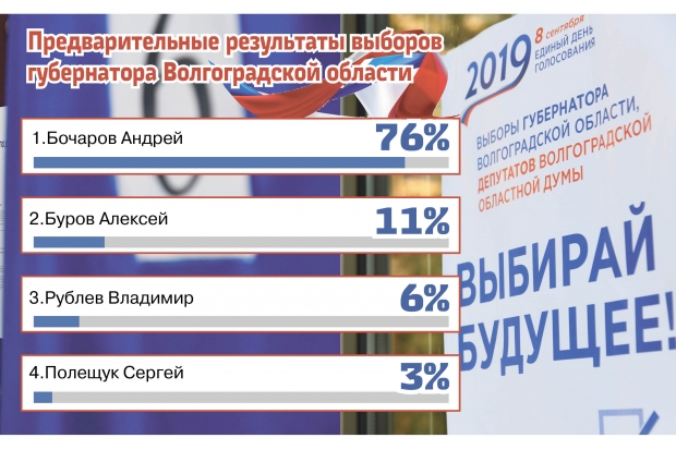 Андрей Бочаров набирает более 76% на выборах в Волгоградской области Андрей Бочаров набирает более 76% на выборах в Волгоградской области