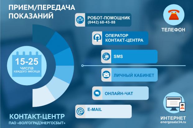ПАО «Волгоградэнергосбыт»: не забудьте передать показания ПАО «Волгоградэнергосбыт»: не забудьте передать показания