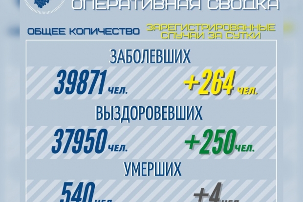 Еще 28 детей заразились коронавирусом в Волгоградской области